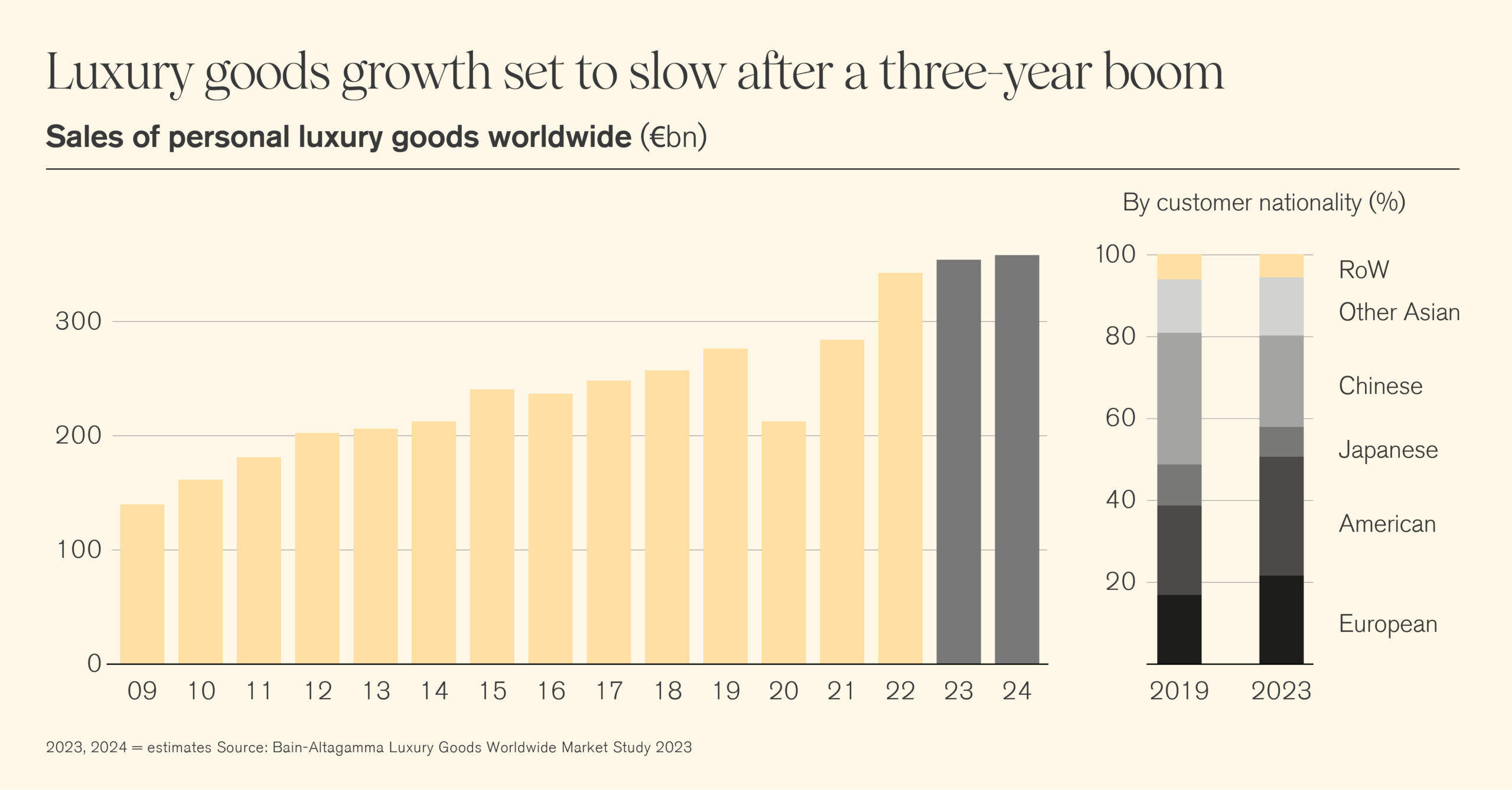 Luxury sector growth
