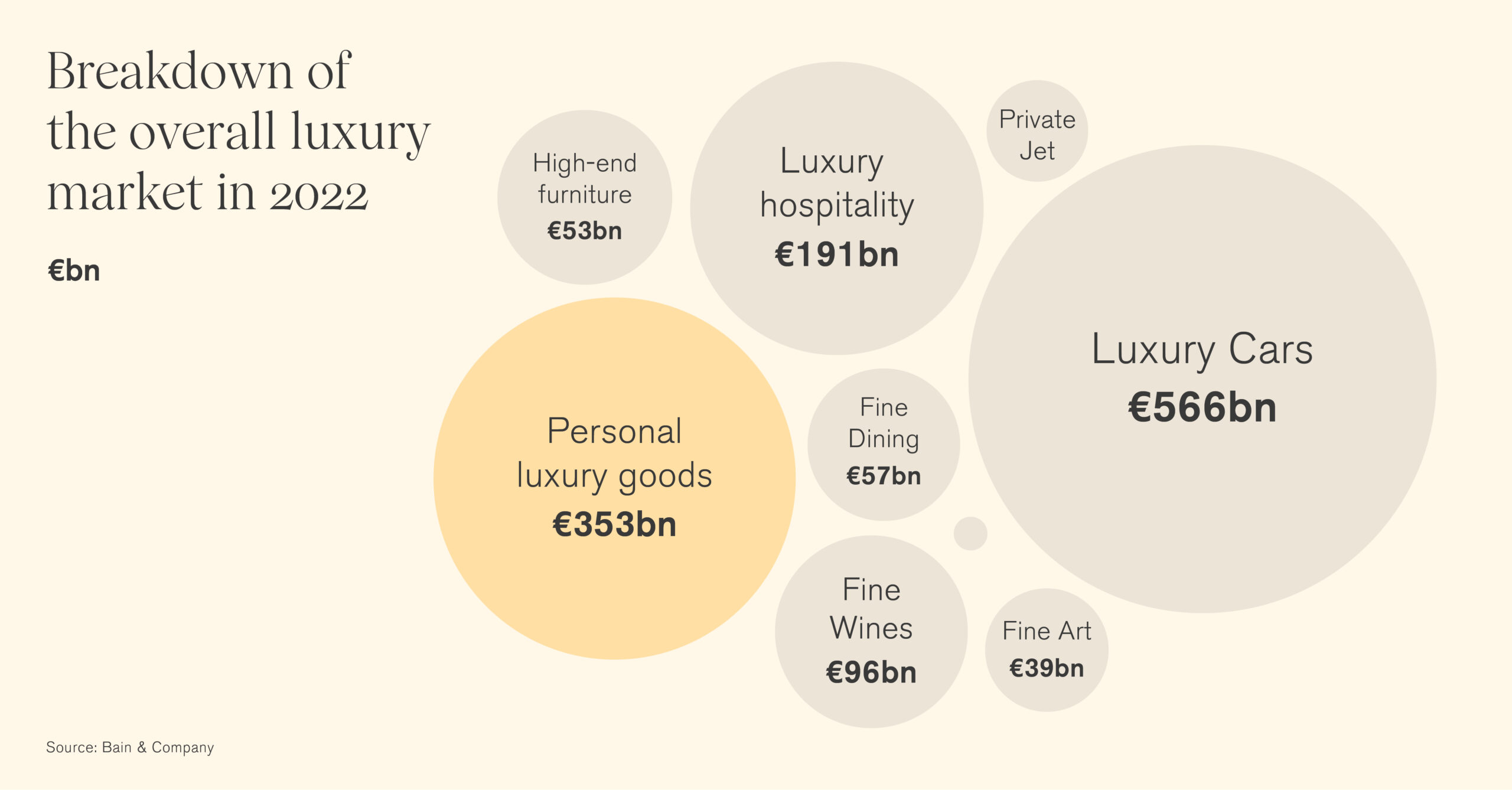 breakdown luxury market