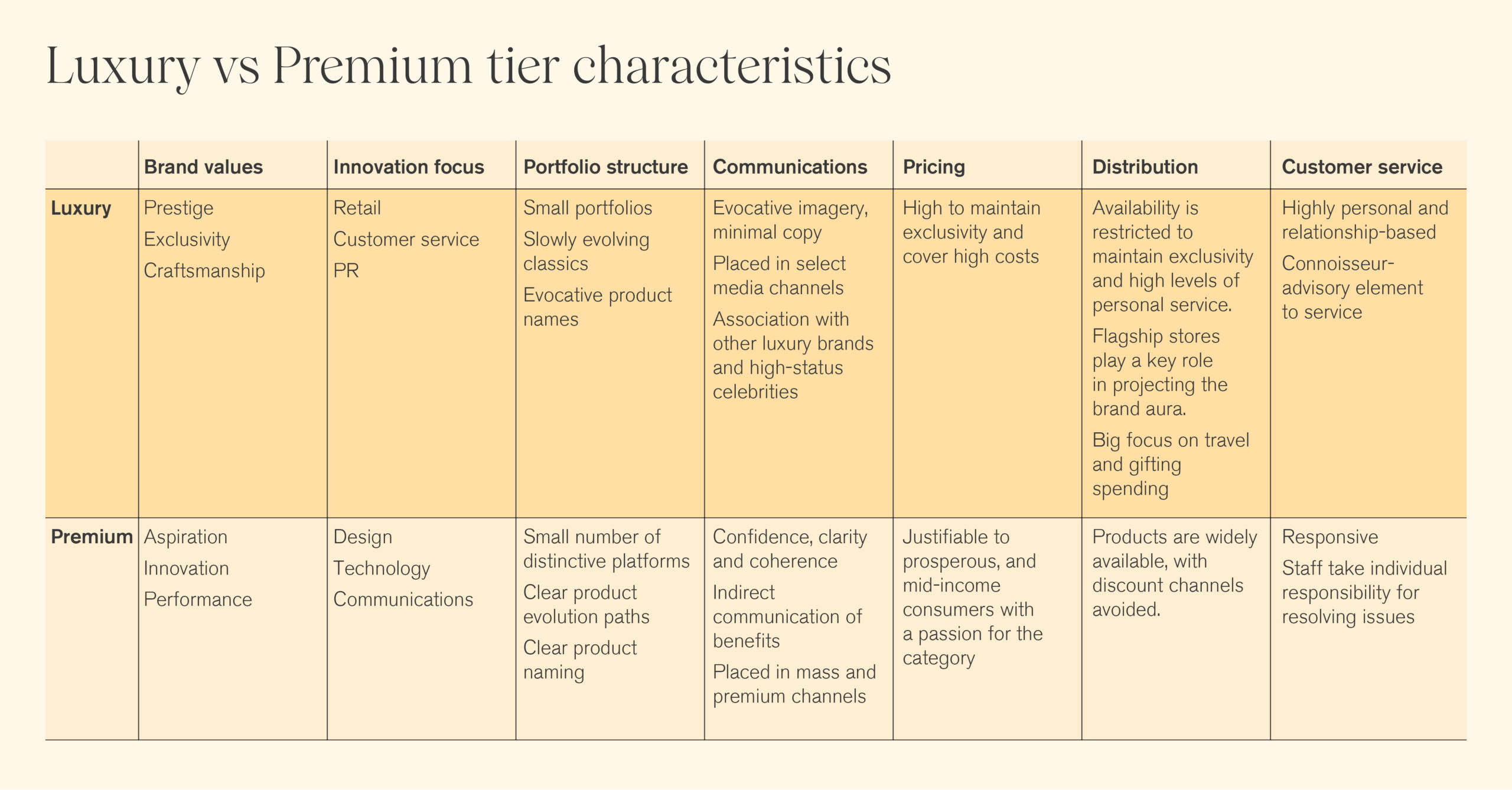 Premium vs Luxury characteristics